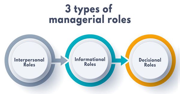 What are the three types of managerial roles?