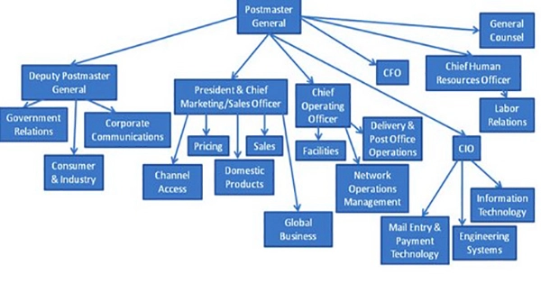 Management Structure at the Postal Service